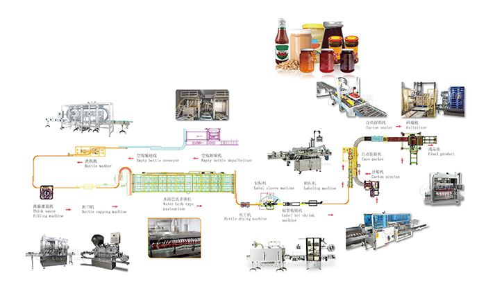 浓酱灌装生产线