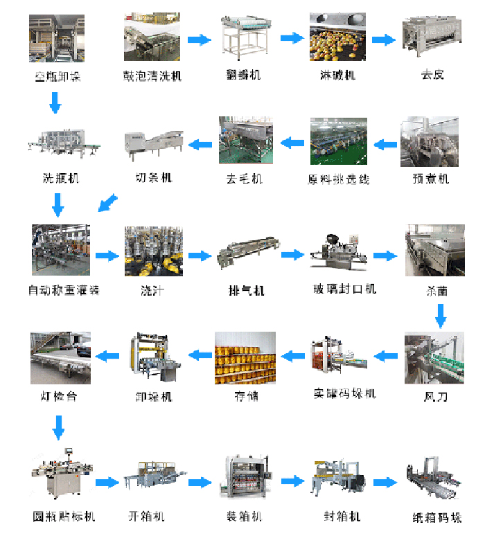 水果罐头流程图